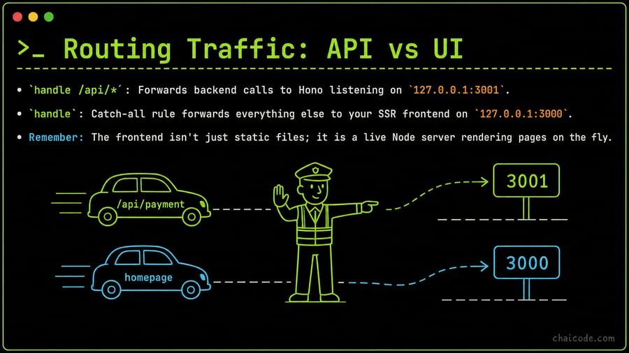 A traffic cop routing a '/api/payment' car to lane 3001 and a standard 'homepage' car to lane 3000.