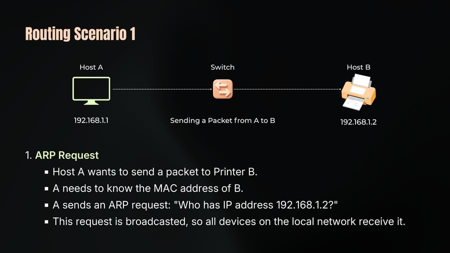 A network diagram showing Host A (a computer at 192.168.1.1) connected through a switch to Host B (a printer at 192.168.1.2).