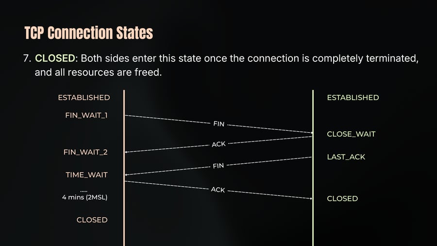 A sequence diagram illustrating the TCP connection termination process between two hosts, showing transitions through states from ESTABLISHED to CLOSED via FIN and ACK packet exchanges.