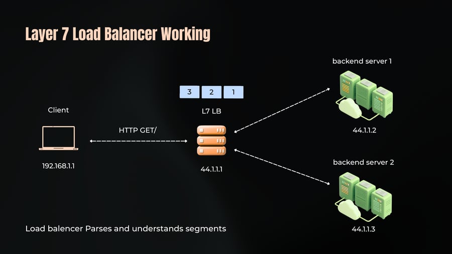 A network diagram illustrating a client at IP 192.168.1.1 sending an HTTP GET request to a Layer 7 load balancer at IP 44.1.1.1, which parses incoming data segments and forwards requests to two backend servers at IPs 44.1.1.2 and 44.1.1.3.