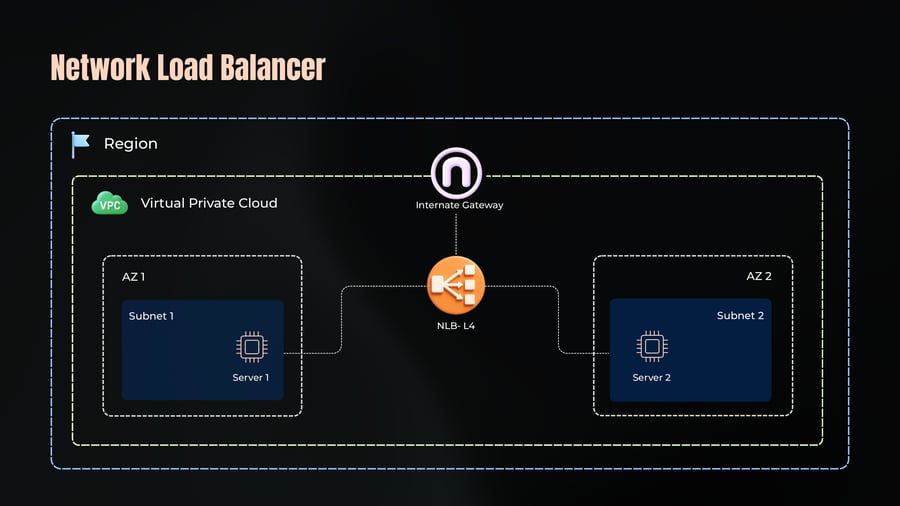 Architecture diagram depicting a Network Load Balancer (NLB- L4) connected to an Internet Gateway and balancing traffic across two availability zones (AZ 1 and AZ 2) containing Server 1 and Server 2 within their respective subnets in a Virtual Private Cloud (VPC) inside a Region.