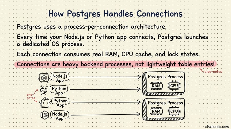 Diagram showing 4 app instances mapping directly to 4 separate heavy operating system processes in Postgres.