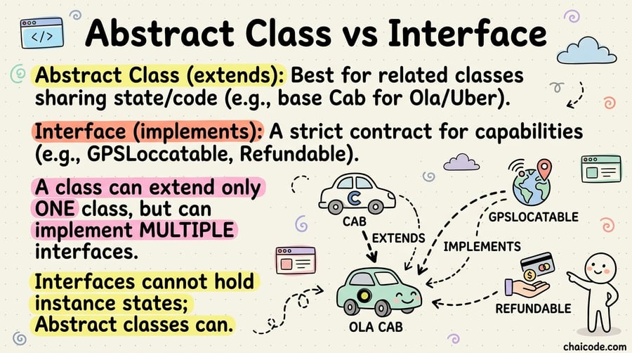 Class OlaCab inheriting from Cab class and implementing GPSLocatable and Payable interfaces.