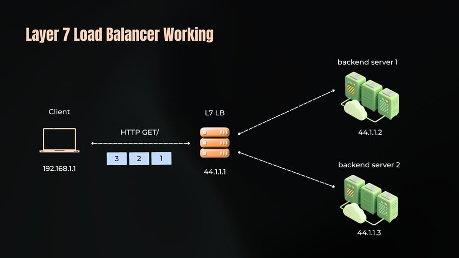 A network diagram showing a client (192.168.1.1) communicating with an L7 Load Balancer (44.1.1.1) via HTTP GET requests with numbered packet frames, which balances traffic across two backend servers (44.1.1.2 and 44.1.1.3).