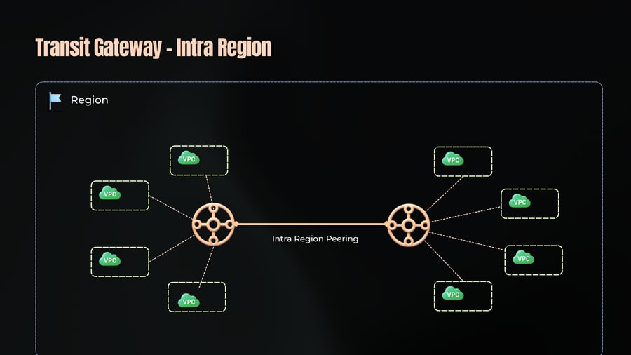 A diagram showing two Transit Gateways connected via intra-region peering inside a single region, with each gateway connected to four VPCs.