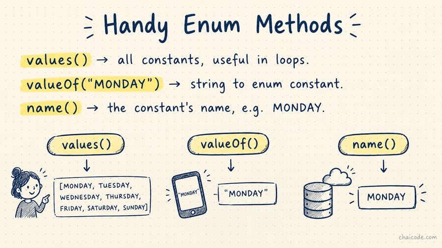 Three labelled buttons: values(), valueOf(), name() with sample outputs