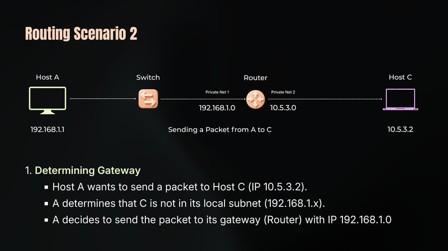 Network diagram illustrating the path of a packet being sent from Host A through a switch and router across two private subnets to Host C.