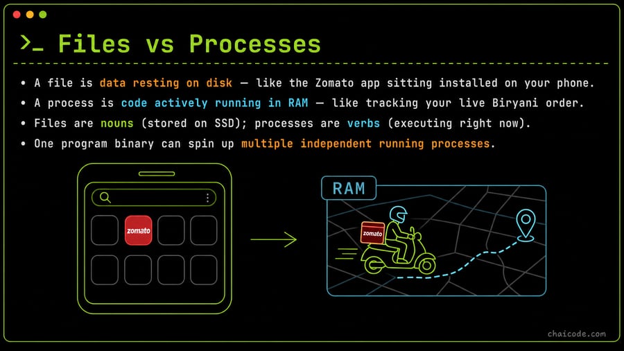 Drawn comparison: an app icon sitting inside a phone drawer vs a live delivery biker icon moving across a map in RAM.