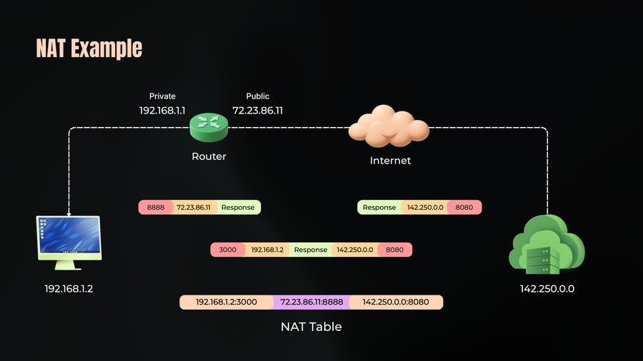 A network diagram demonstrating Network Address Translation (NAT), showing how packet addresses and ports are mapped and translated between a private host, a router with a NAT table, the internet, and a remote server.