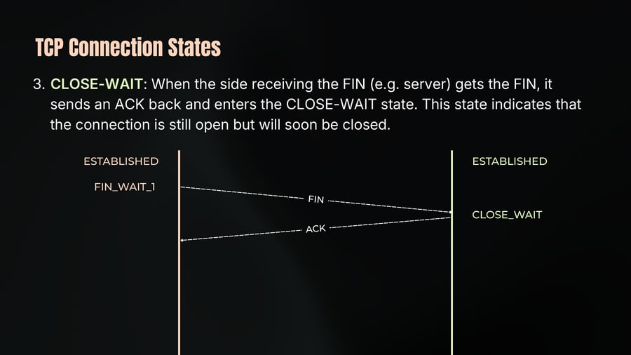 A sequence diagram illustrating TCP connection state transitions, showing one side moving from ESTABLISHED to FIN_WAIT_1 upon sending a FIN message, while the other side transitions from ESTABLISHED to CLOSE_WAIT upon receiving it and replying with an ACK.