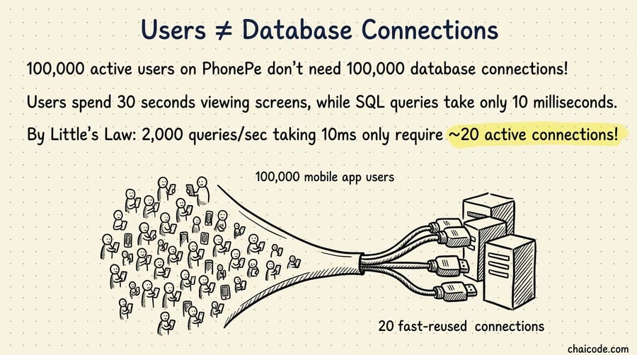 100,000 mobile app users funneling down into just 20 fast-reused database connections.
