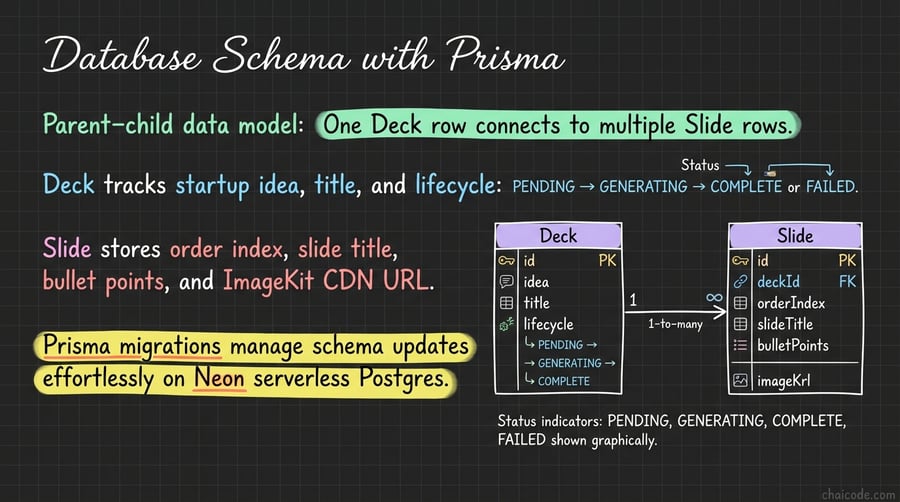 Database schema diagram showing a 1-to-many relationship between a master 'Deck' table and child 'Slide' items with status indicators.