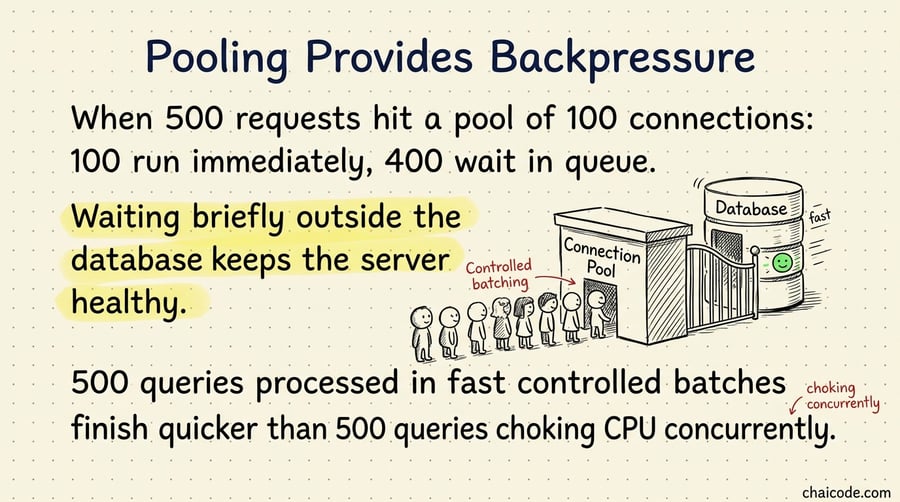 A neat queue line waiting outside a connection pool, while the database behind it runs fast and green.