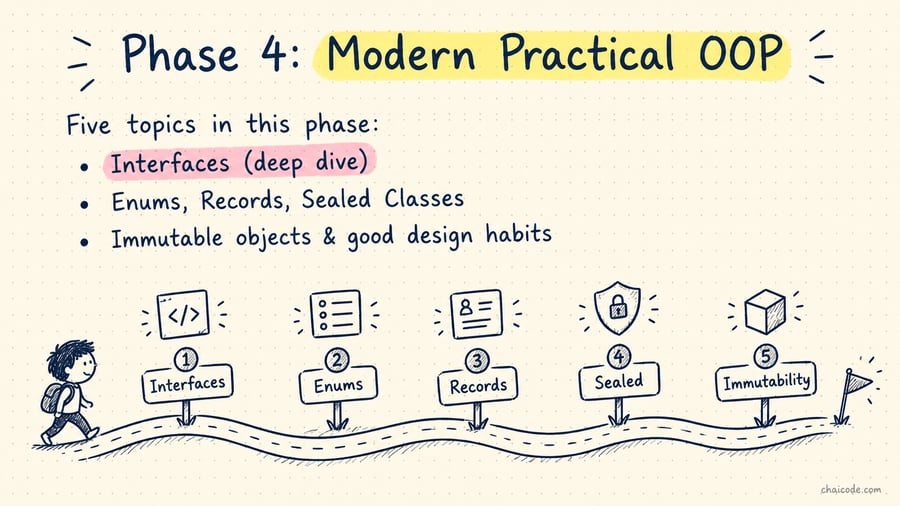 A roadmap with five milestones labelled Interfaces, Enums, Records, Sealed, Immutability