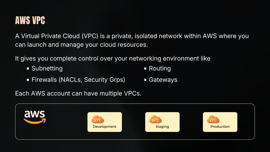 A diagram showing an AWS environment containing three distinct VPCs: Development, Staging, and Production.